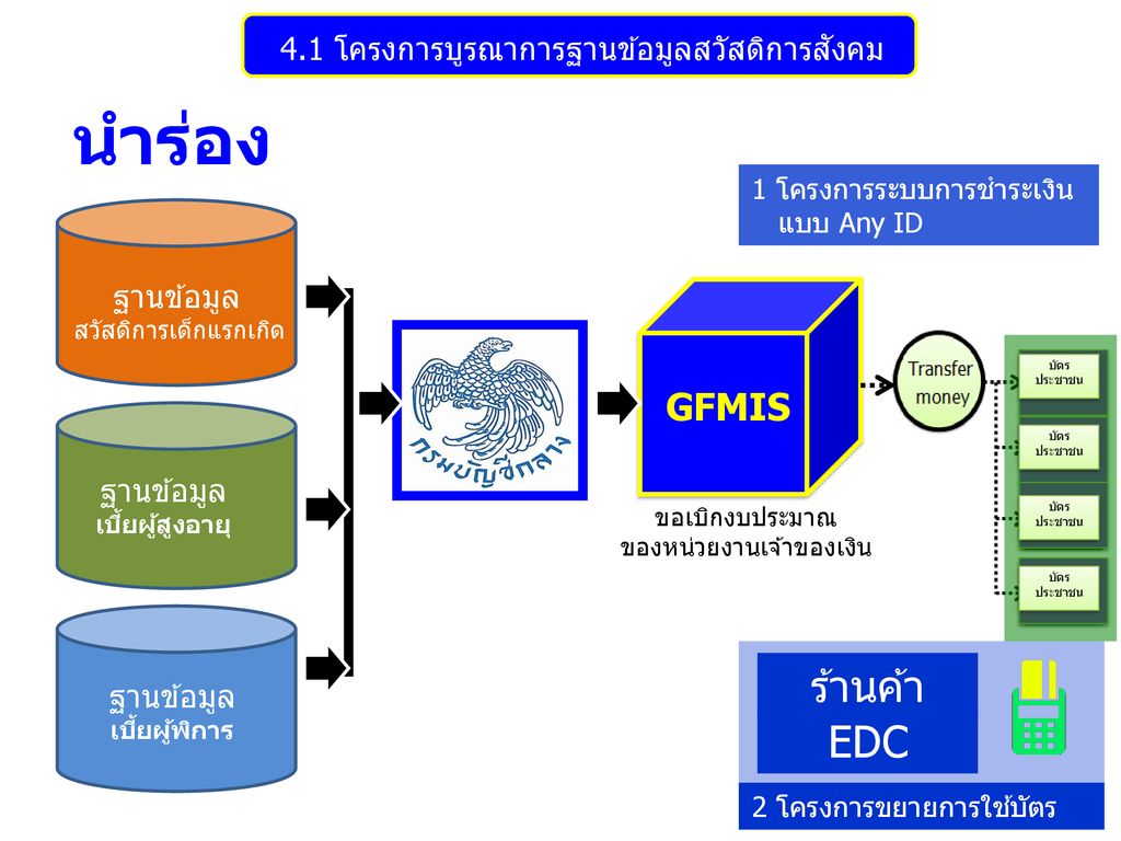 ร้านค้า EDC GFMIS 4.1 โครงการบูรณาการฐานข้อมูลสวัสดิการสังคม ฐานข้อมูล