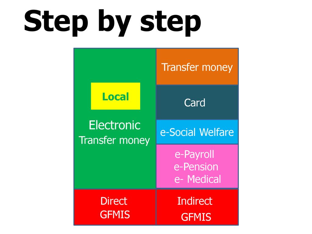 Step by step Electronic Transfer money GFMIS GFMIS Electronic