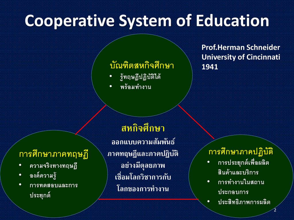 Cooperative System of Education