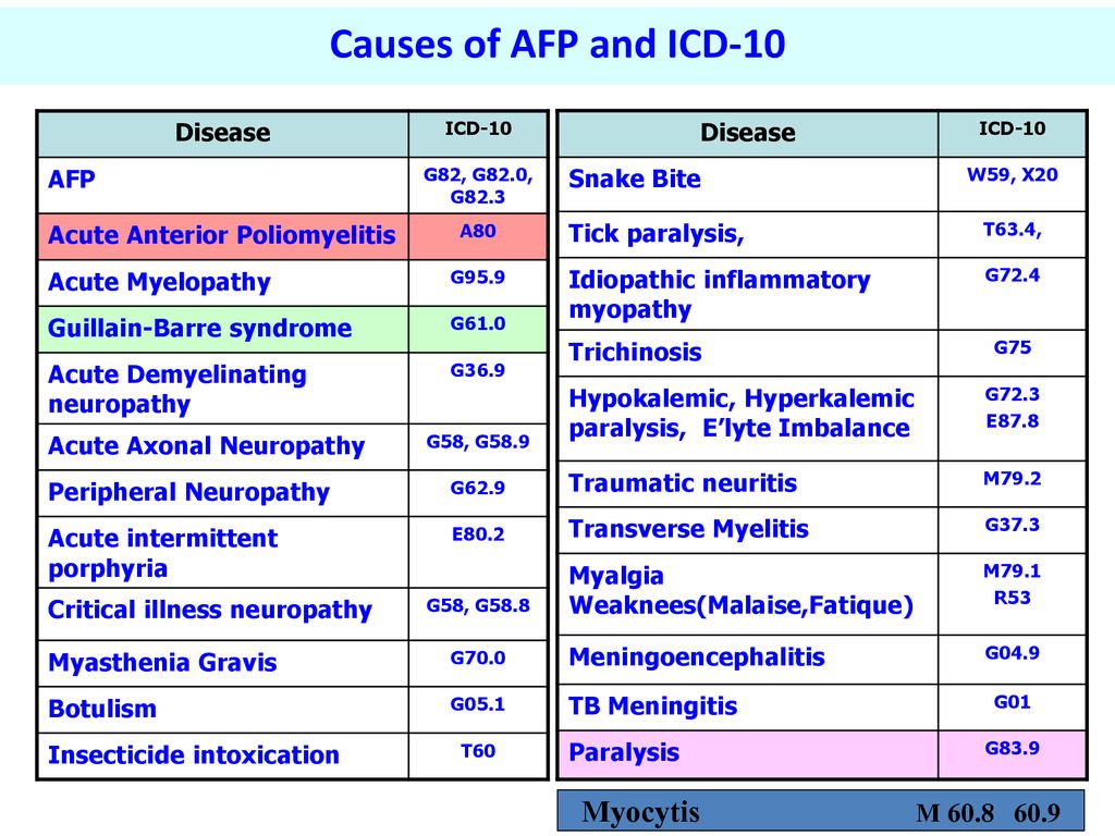 Myocytis M Causes of AFP and ICD-10 Disease AFP