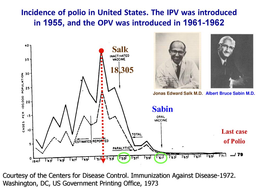 Salk 18,305 Sabin Last case of Polio