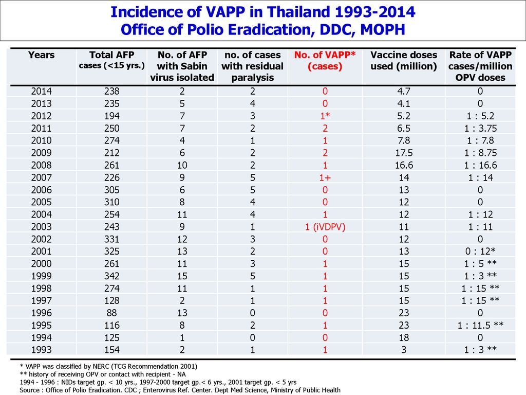Incidence of VAPP in Thailand
