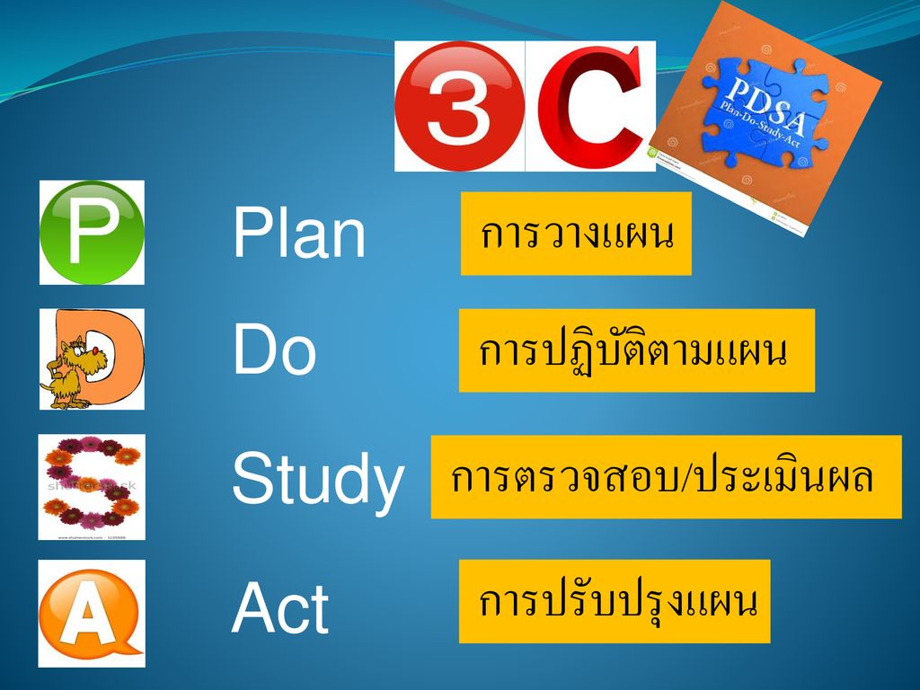 Plan Do Study Act การวางแผน การปฏิบัติตามแผน การตรวจสอบ/ประเมินผล