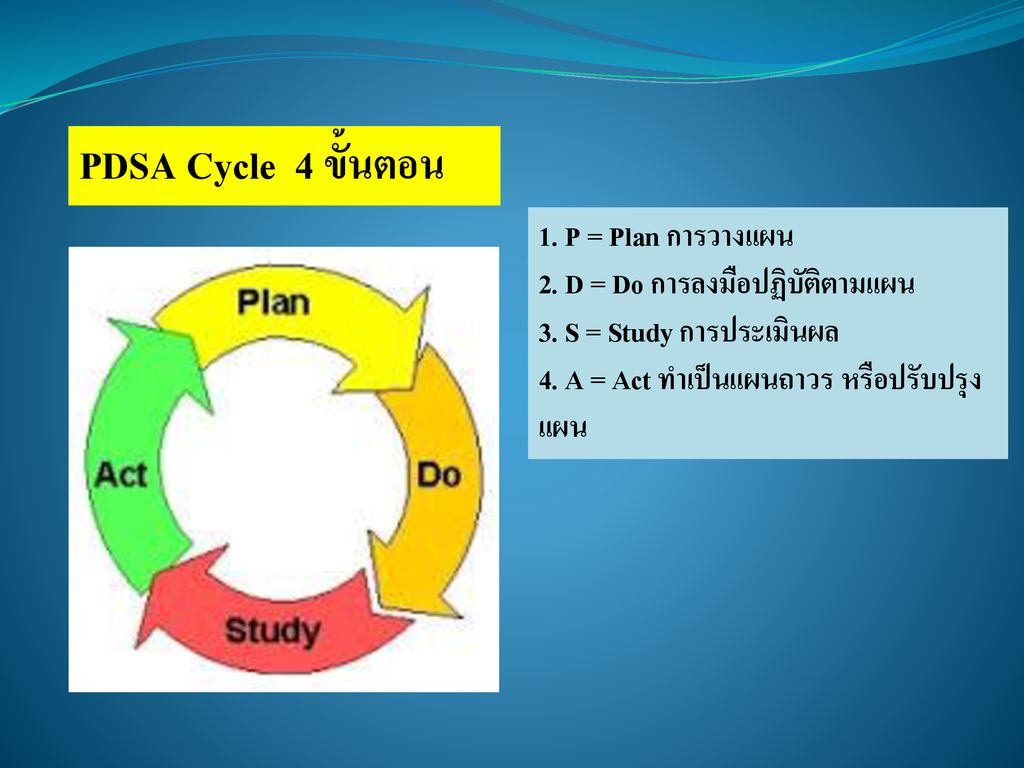 PDSA Cycle 4 ขั้นตอน 1. P = Plan การวางแผน 2. D = Do การลงมือปฏิบัติตามแผน 3.