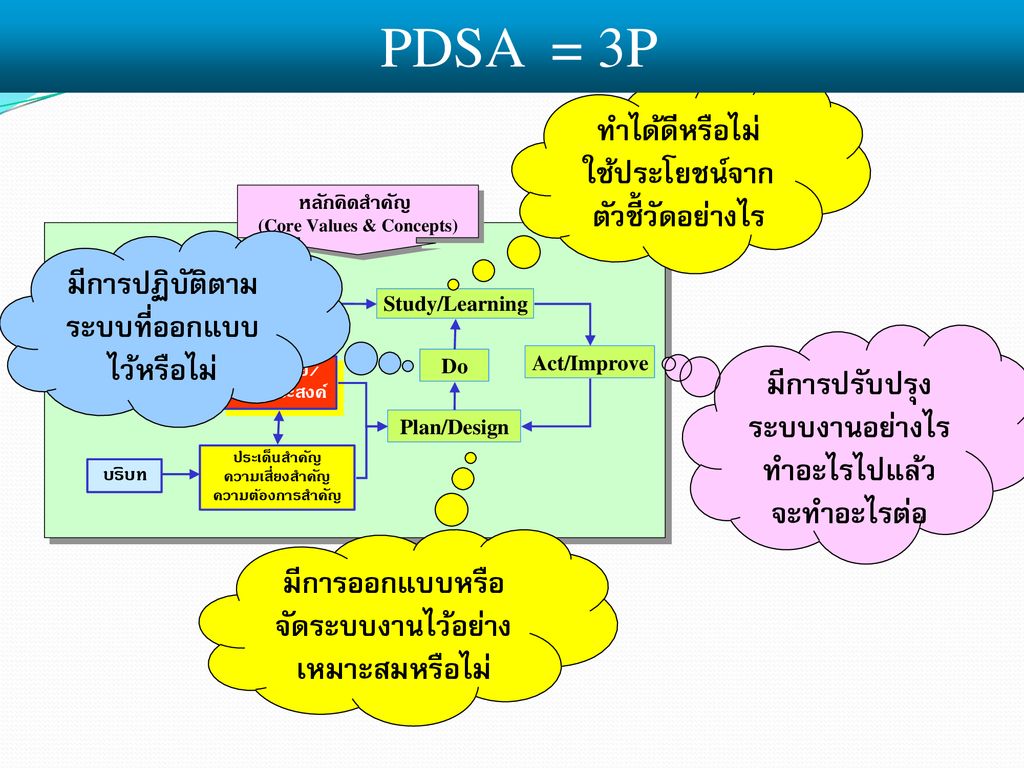 PDSA = 3P ทำได้ดีหรือไม่ ใช้ประโยชน์จากตัวชี้วัดอย่างไร