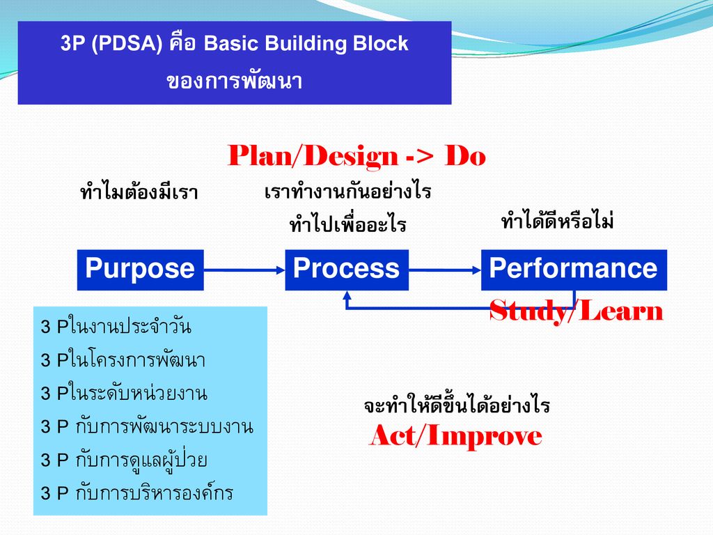 3P (PDSA) คือ Basic Building Block