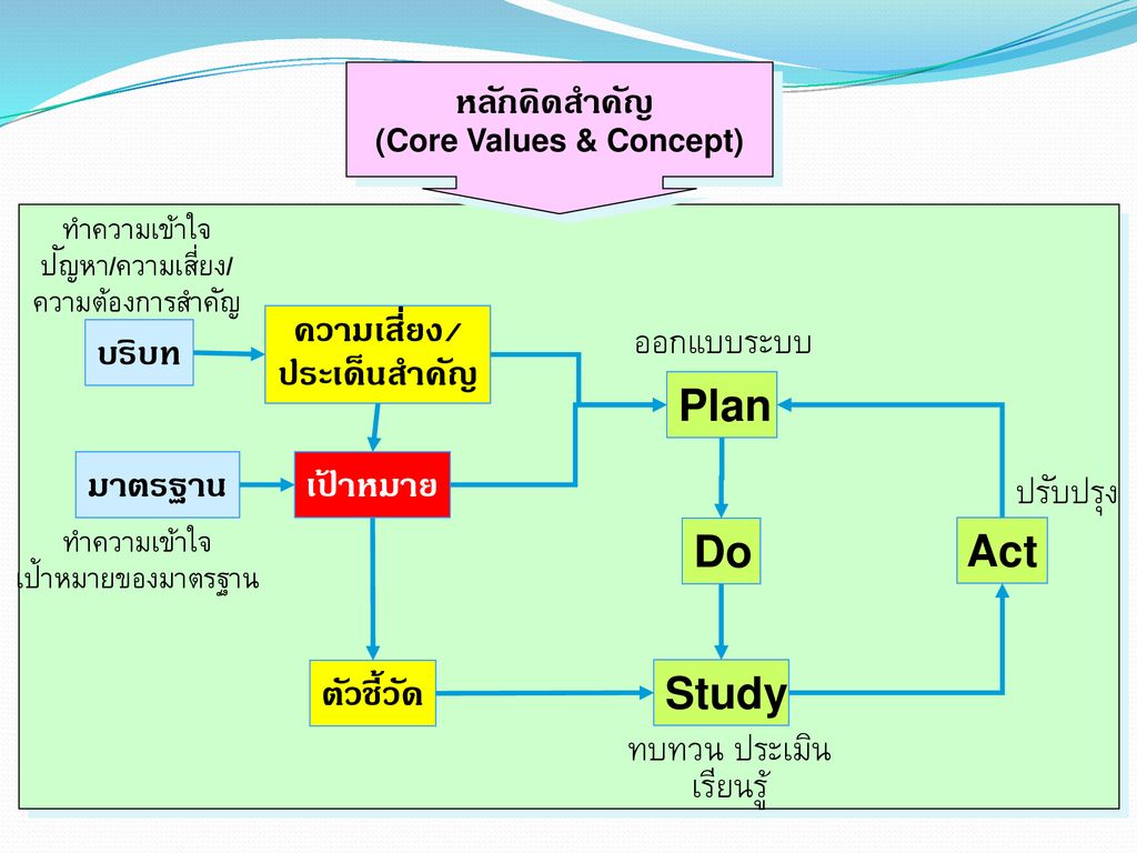 (Core Values & Concept)