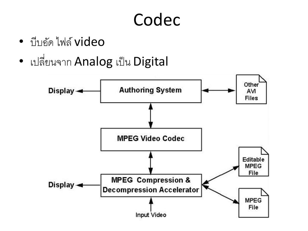 Codec บีบอัด ไฟล์ video เปลี่ยนจาก Analog เป็น Digital