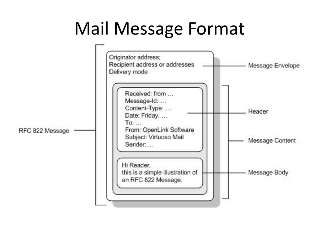Mail Message Format