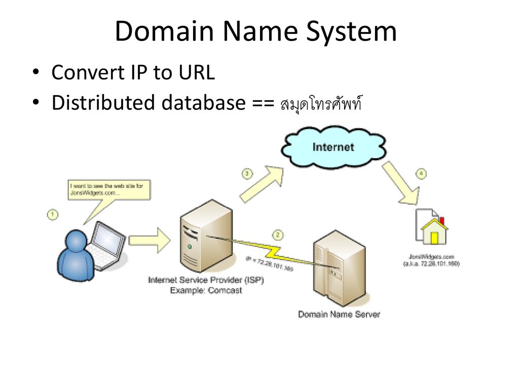 Domain Name System Convert IP to URL