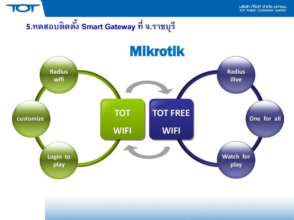 5.ทดสอบติดตั้ง Smart Gateway ที่ จ.ราชบุรี