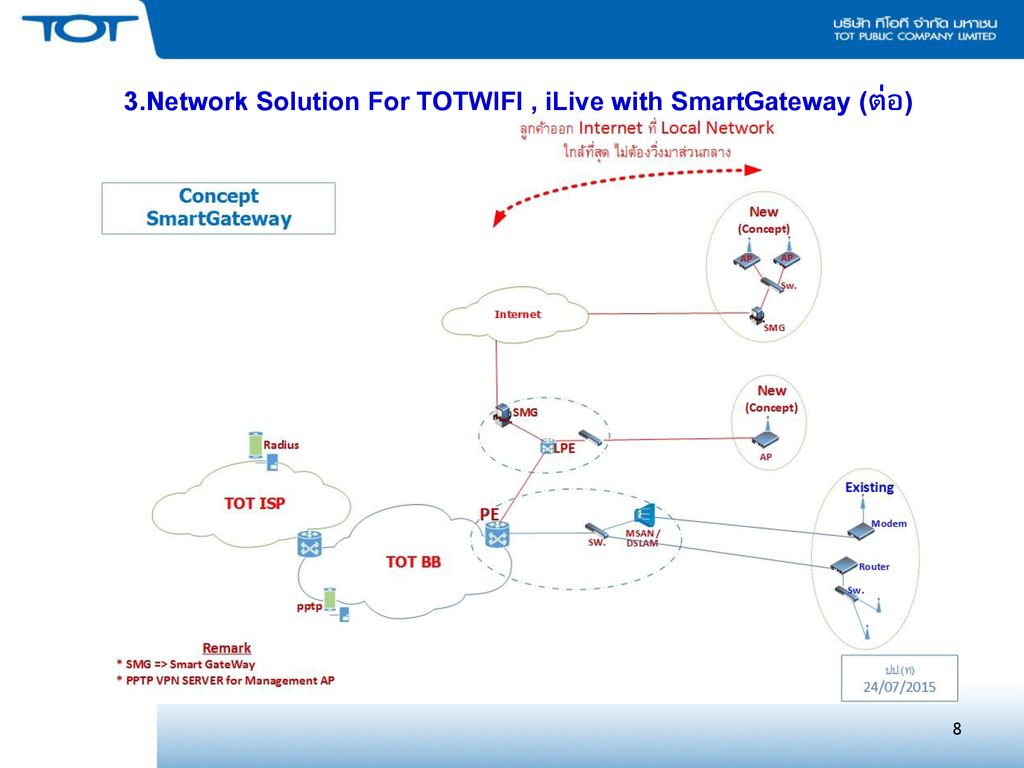 3.Network Solution For TOTWIFI , iLive with SmartGateway (ต่อ)