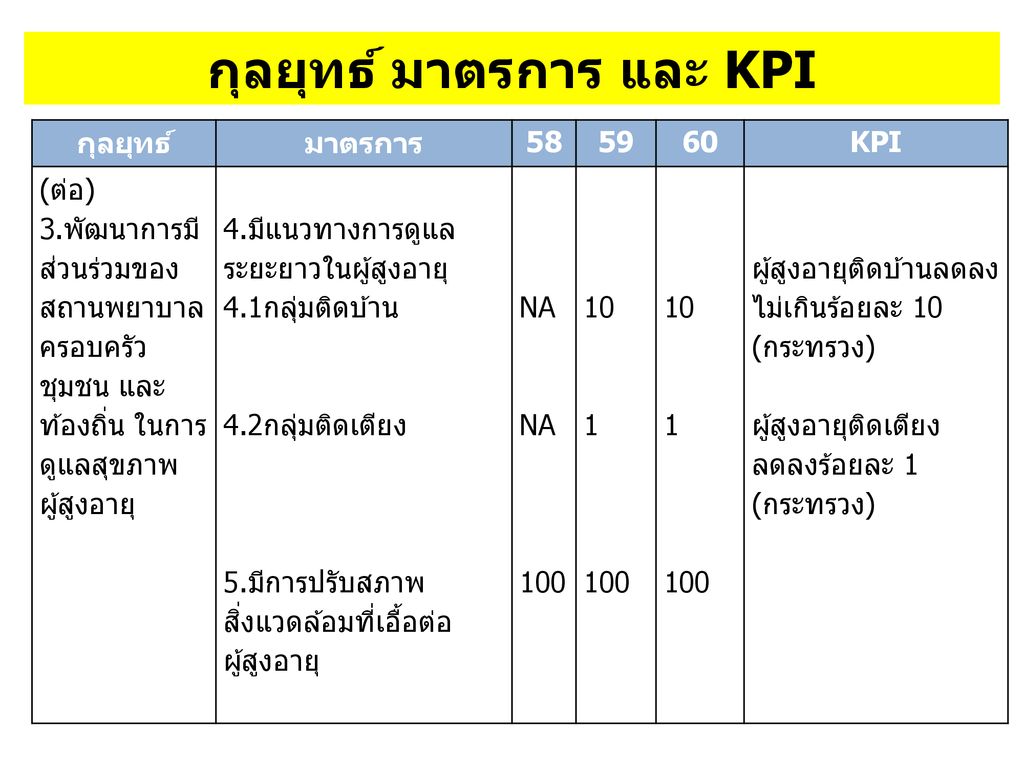 กุลยุทธ์ มาตรการ และ KPI