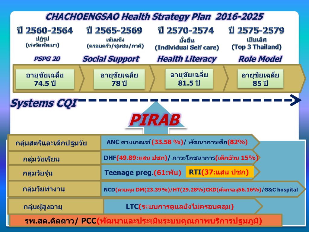 PIRAB Systems CQI CHACHOENGSAO Health Strategy Plan