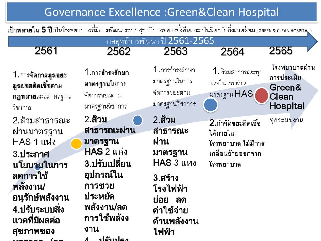 Governance Excellence :Green&Clean Hospital