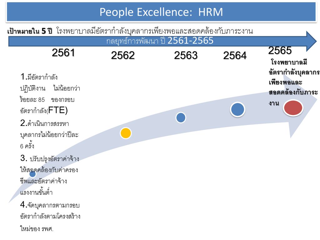 People Excellence: HRM