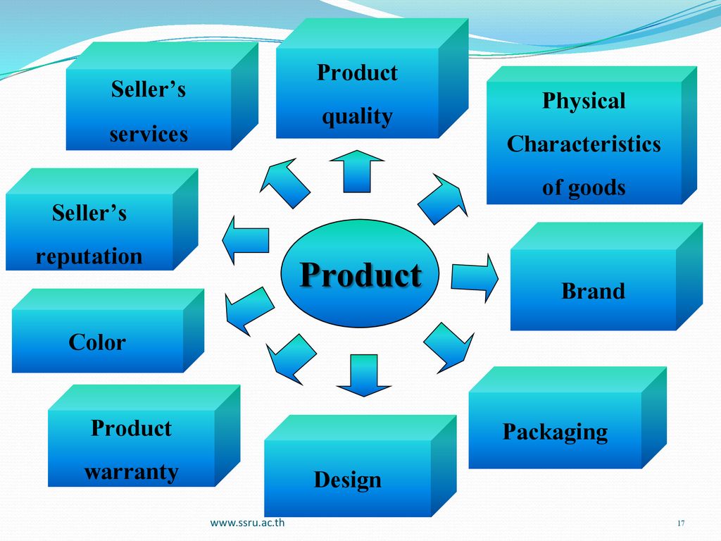 Product Product Seller’s quality Physical services Characteristics