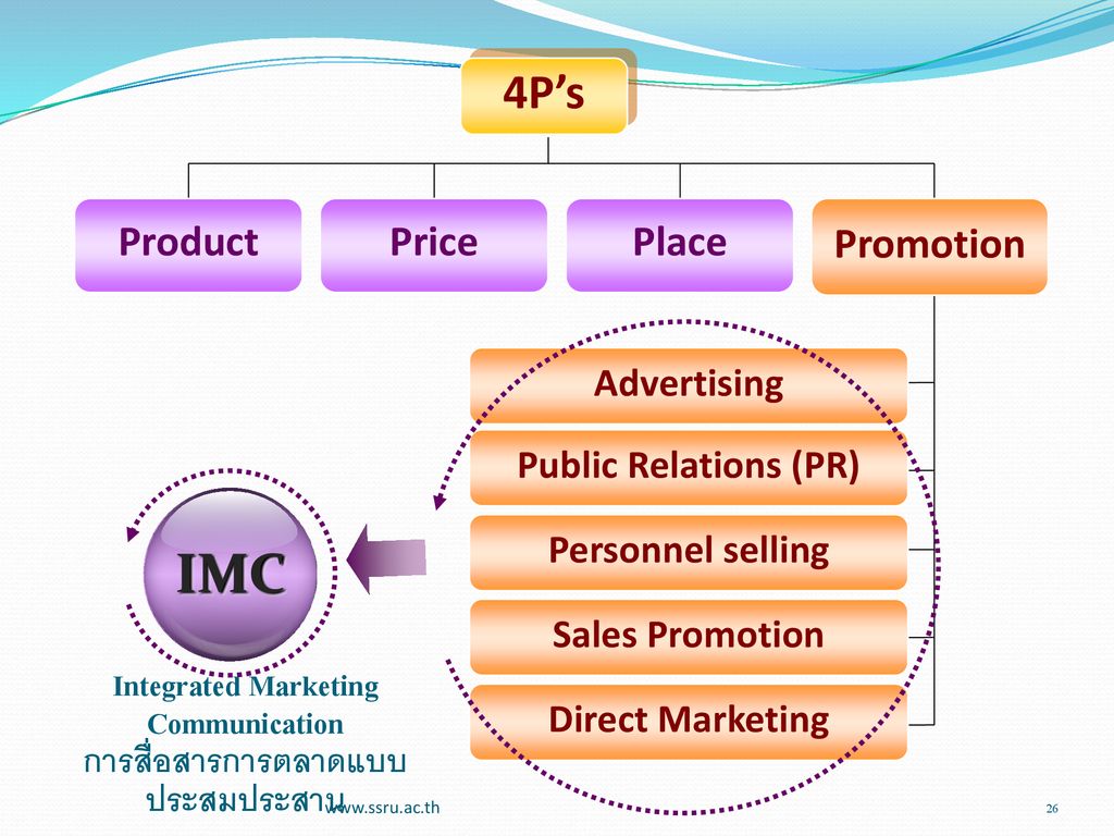 Integrated Marketing Communication การสื่อสารการตลาดแบบประสมประสาน