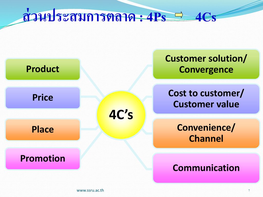 Customer solution/ Convergence