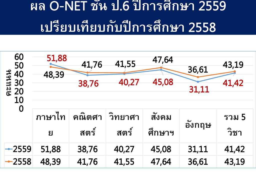 ผล O-NET ชั้น ป.6 ปีการศึกษา 2559 เปรียบเทียบกับปีการศึกษา 2558