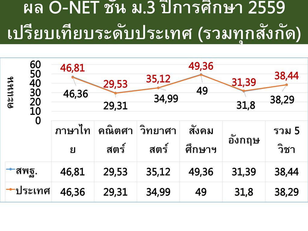 ผล O-NET ชั้น ม.3 ปีการศึกษา 2559 เปรียบเทียบระดับประเทศ (รวมทุกสังกัด)