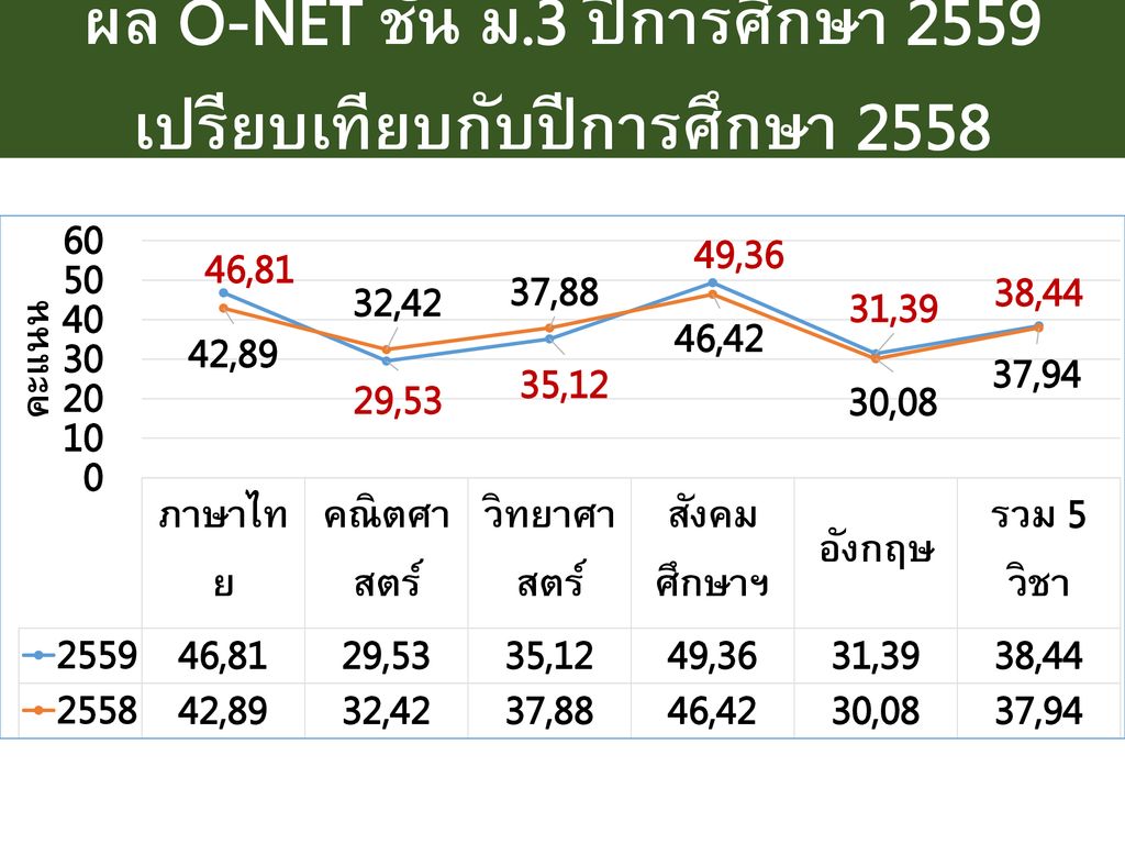 ผล O-NET ชั้น ม.3 ปีการศึกษา 2559 เปรียบเทียบกับปีการศึกษา 2558