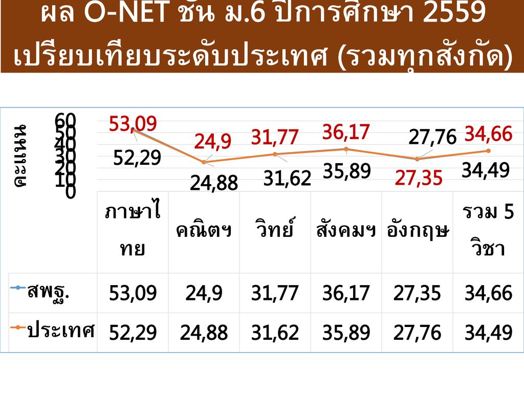 ผล O-NET ชั้น ม.6 ปีการศึกษา 2559 เปรียบเทียบระดับประเทศ (รวมทุกสังกัด)