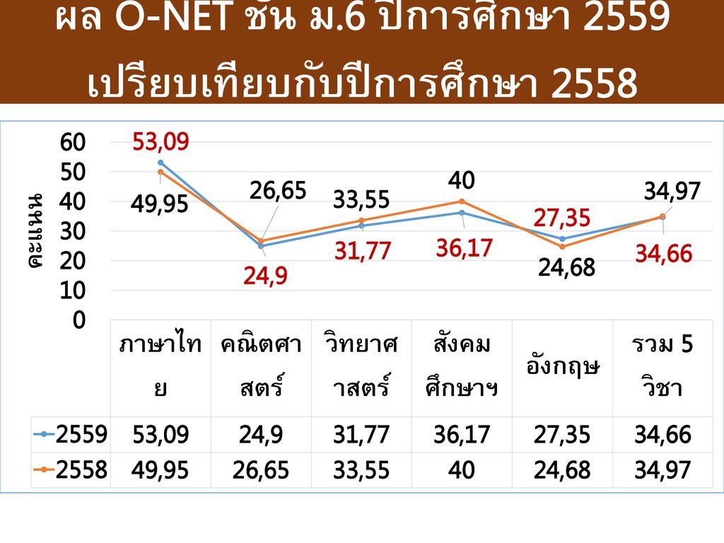 ผล O-NET ชั้น ม.6 ปีการศึกษา 2559 เปรียบเทียบกับปีการศึกษา 2558
