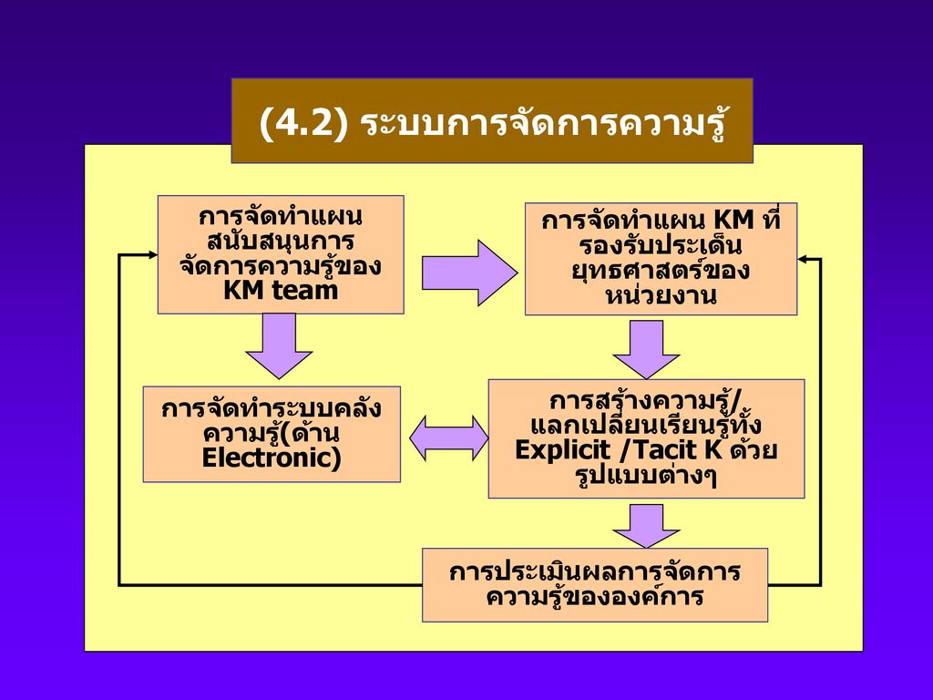 (4.2) ระบบการจัดการความรู้