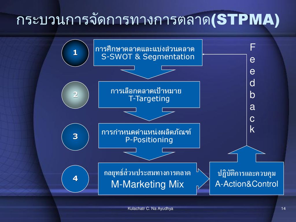 กระบวนการจัดการทางการตลาด(STPMA)