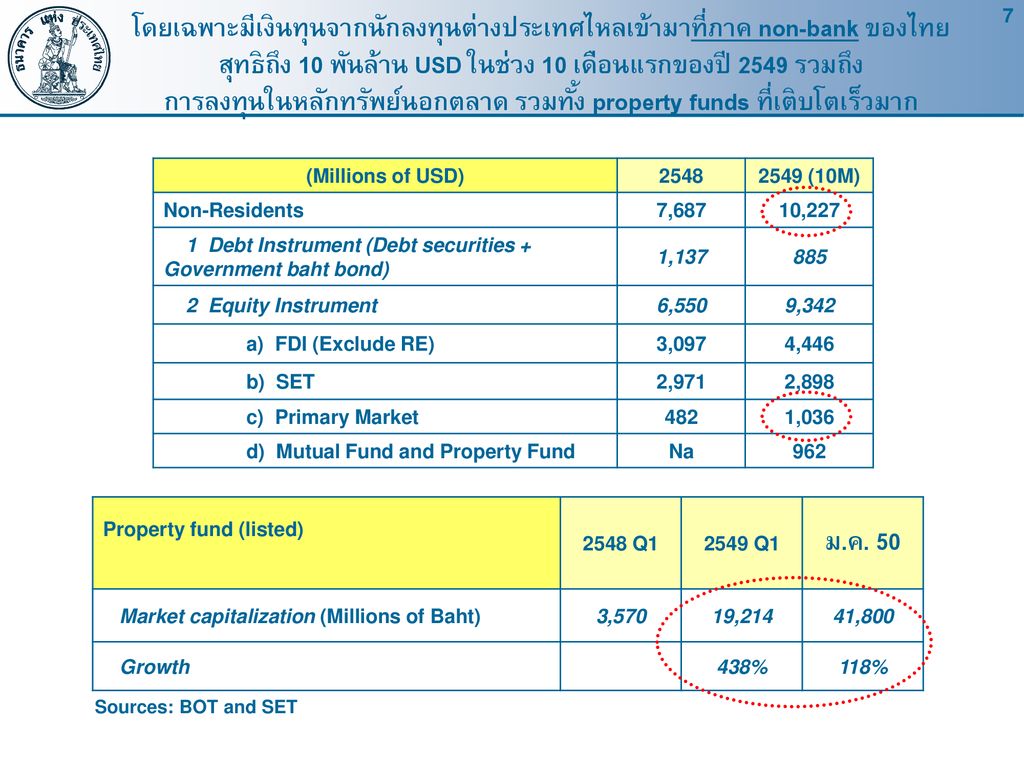 โดยเฉพาะมีเงินทุนจากนักลงทุนต่างประเทศไหลเข้ามาที่ภาค non-bank ของไทย สุทธิถึง 10 พันล้าน USD ในช่วง 10 เดือนแรกของปี 2549 รวมถึง การลงทุนในหลักทรัพย์นอกตลาด รวมทั้ง property funds ที่เติบโตเร็วมาก