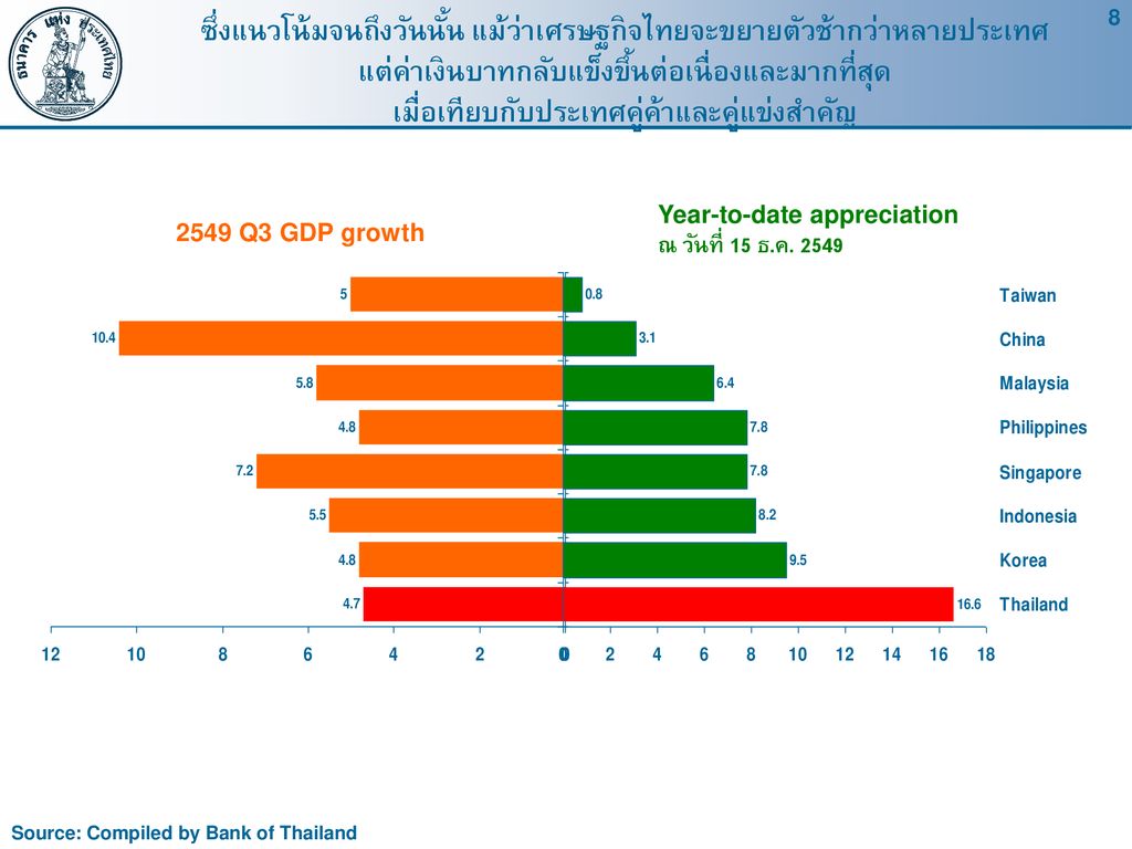 ซึ่งแนวโน้มจนถึงวันนั้น แม้ว่าเศรษฐกิจไทยจะขยายตัวช้ากว่าหลายประเทศ แต่ค่าเงินบาทกลับแข็งขึ้นต่อเนื่องและมากที่สุด เมื่อเทียบกับประเทศคู่ค้าและคู่แข่งสำคัญ