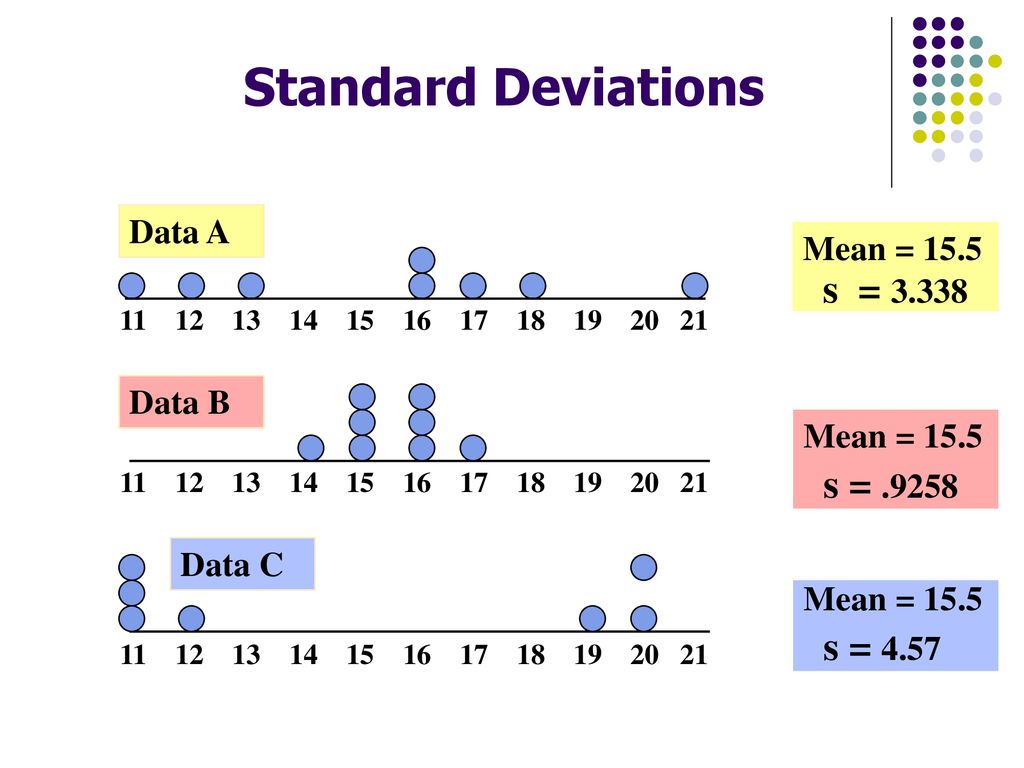 Standard Deviations s = s = s = 4.57 Data A Mean = 15.5