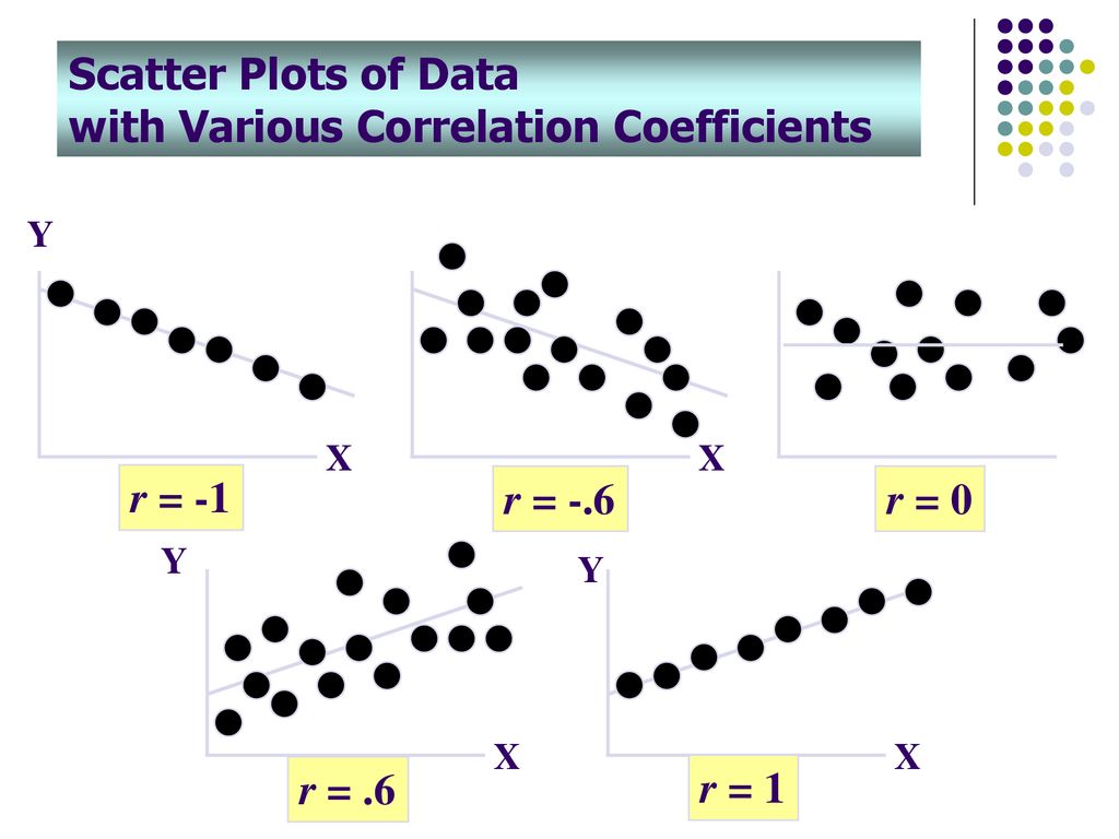 with Various Correlation Coefficients