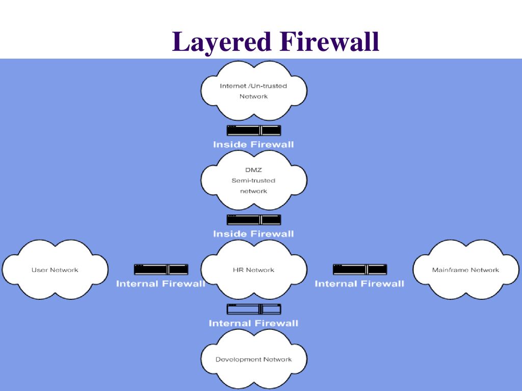Layered Firewall
