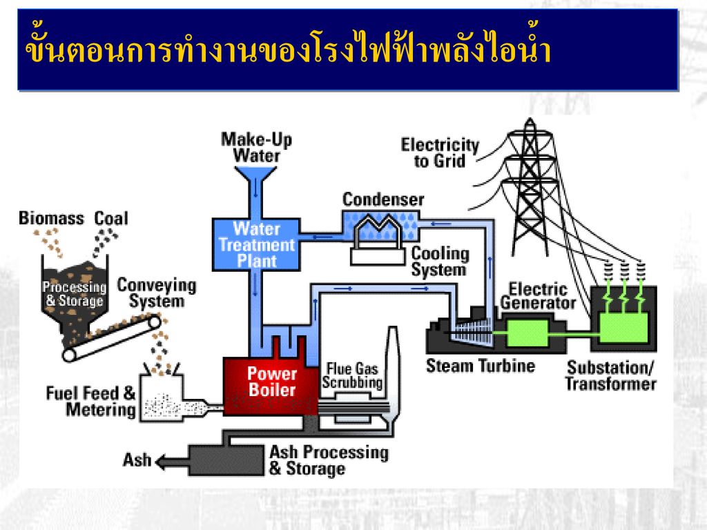 ขั้นตอนการทำงานของโรงไฟฟ้าพลังไอน้ำ