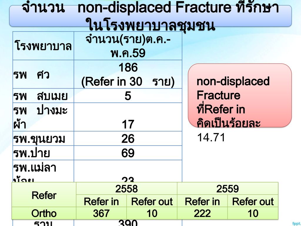 จำนวน non-displaced Fracture ที่รักษาในโรงพยาบาลชุมชน