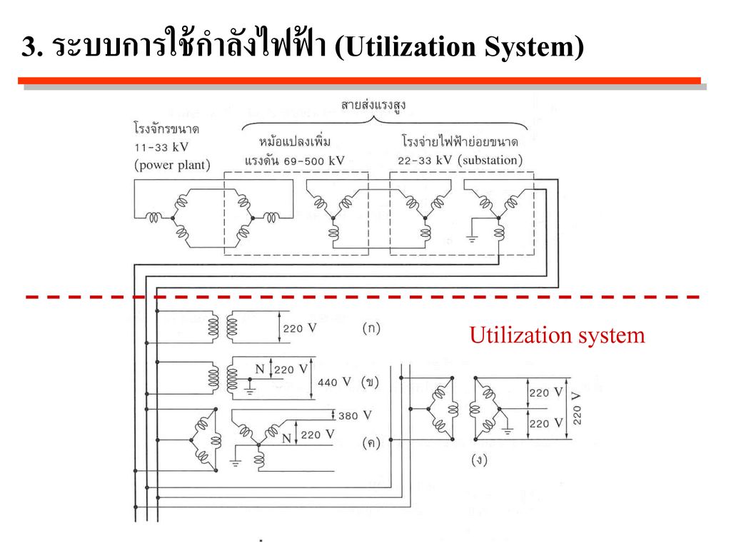 3. ระบบการใช้กำลังไฟฟ้า (Utilization System)