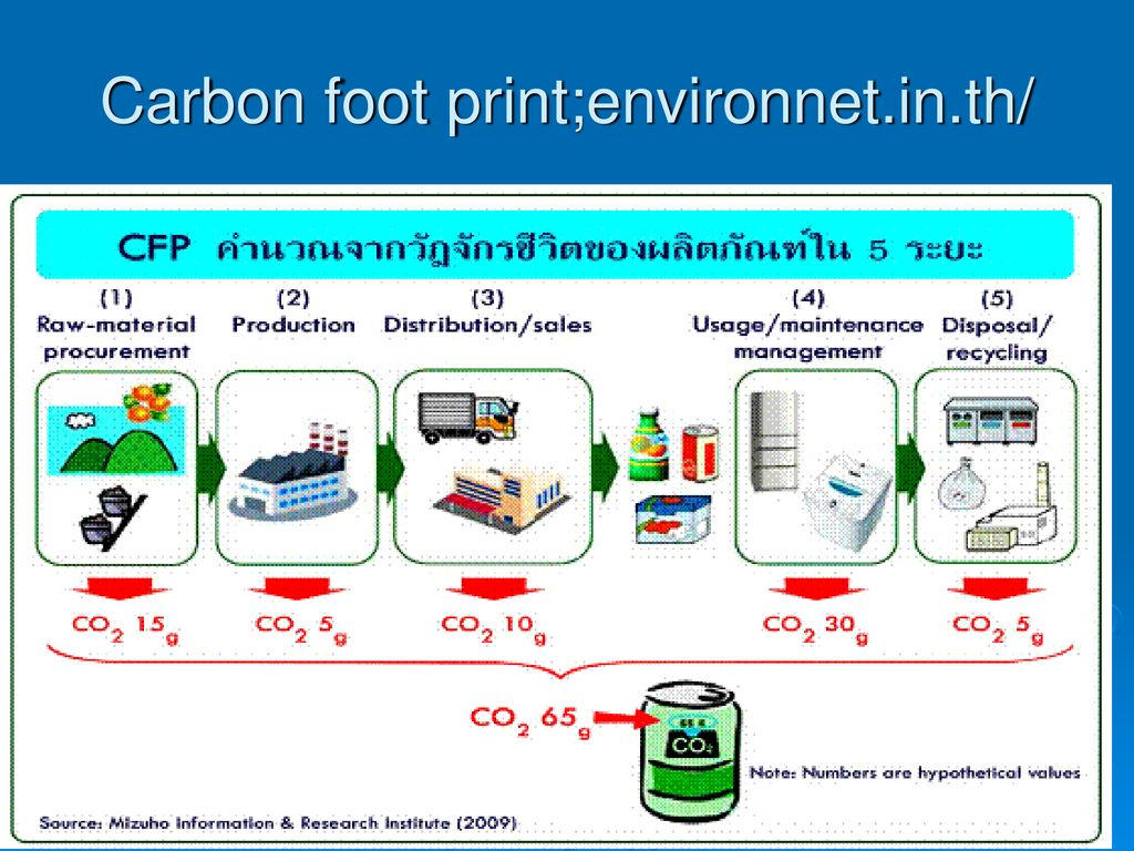 Carbon foot print;environnet.in.th/