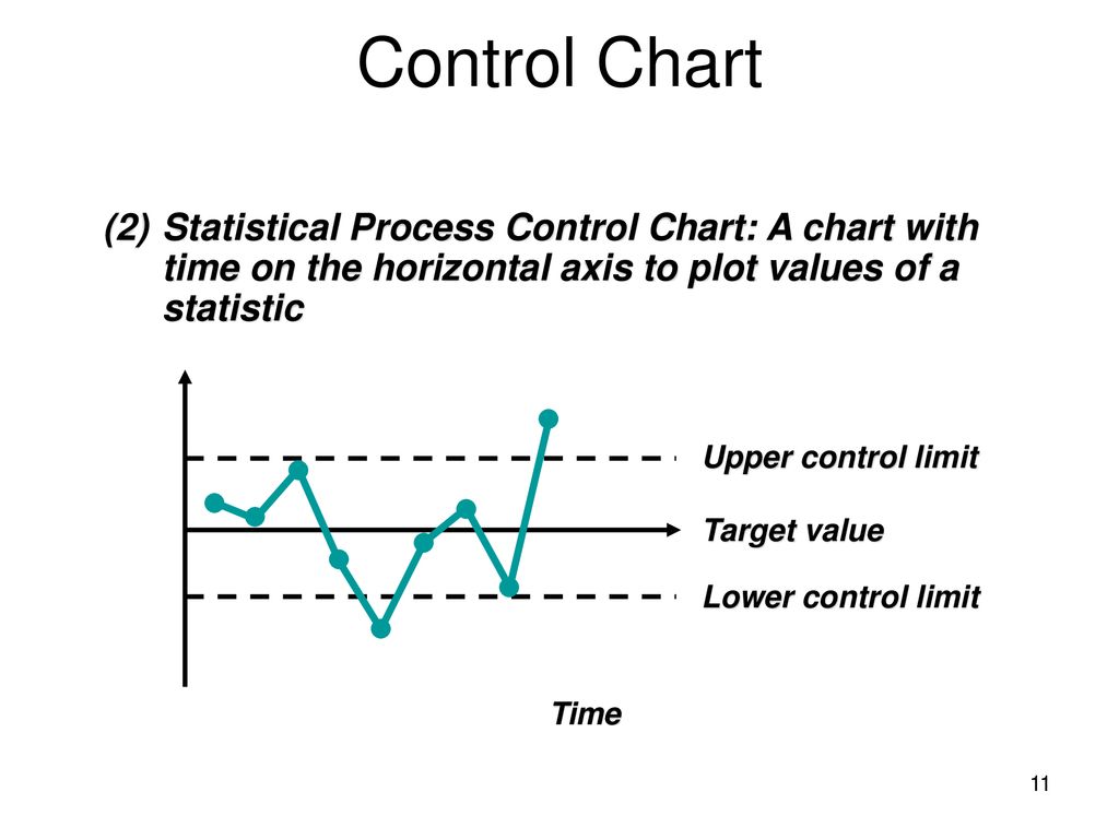 Control Chart (2) Statistical Process Control Chart: A chart with time on the horizontal axis to plot values of a statistic.
