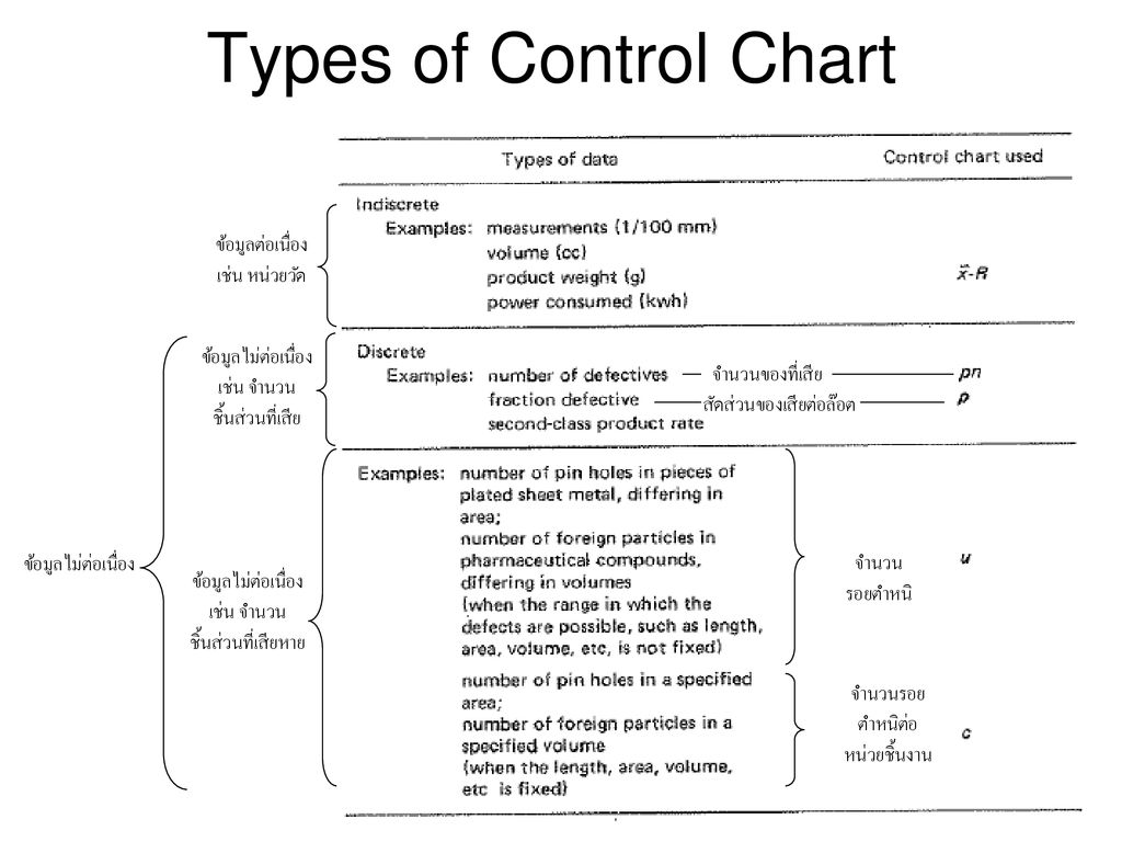 Types of Control Chart ข้อมูลต่อเนื่อง เช่น หน่วยวัด
