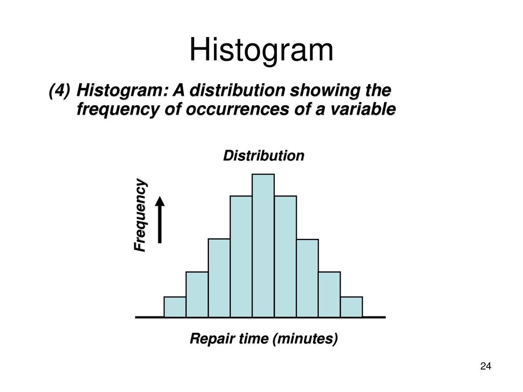 Histogram (4) Histogram: A distribution showing the frequency of occurrences of a variable. Distribution.
