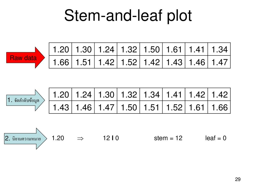 Stem-and-leaf plot