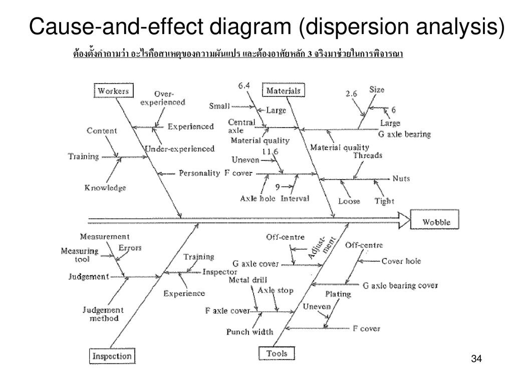 Cause-and-effect diagram (dispersion analysis)