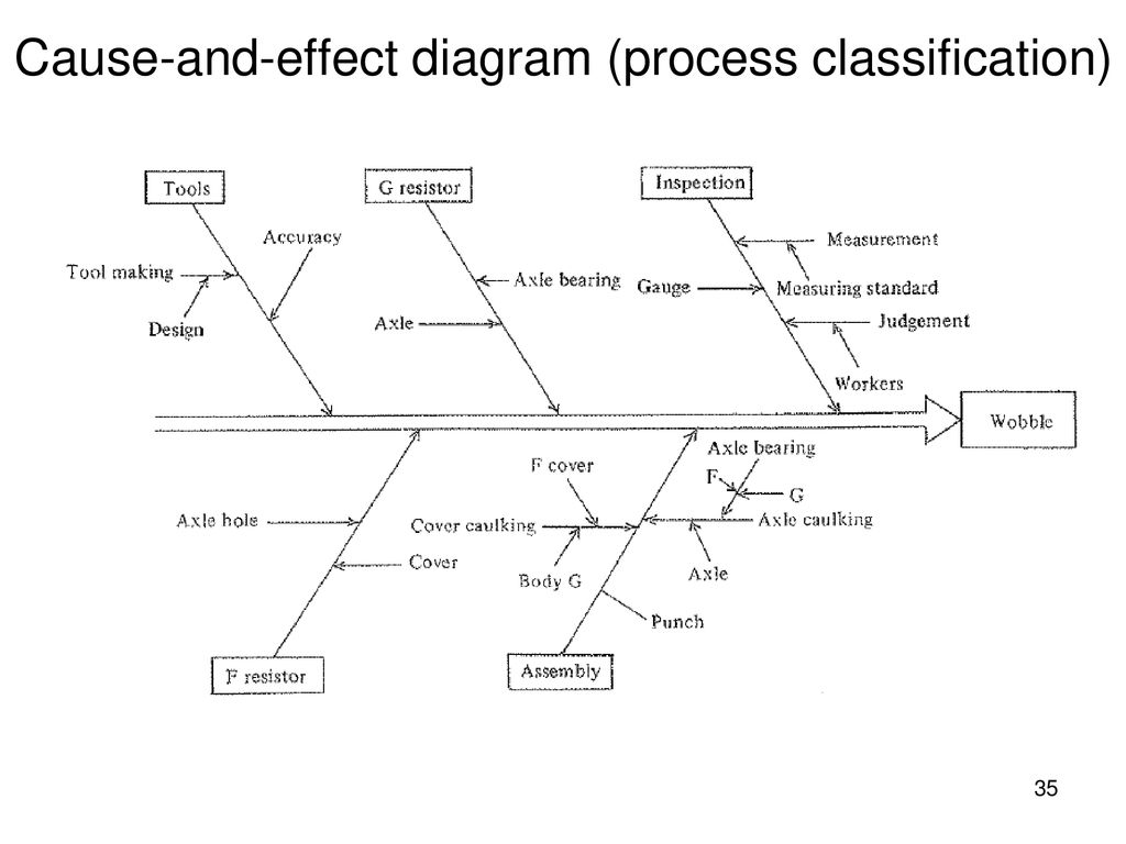 Cause-and-effect diagram (process classification)