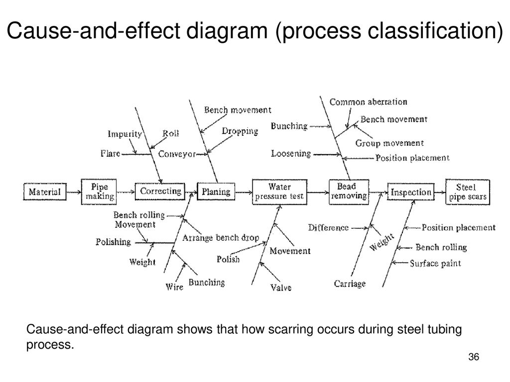 Cause-and-effect diagram (process classification)