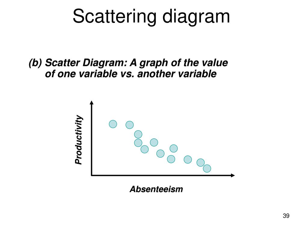 Scattering diagram (b) Scatter Diagram: A graph of the value of one variable vs. another variable. Absenteeism.