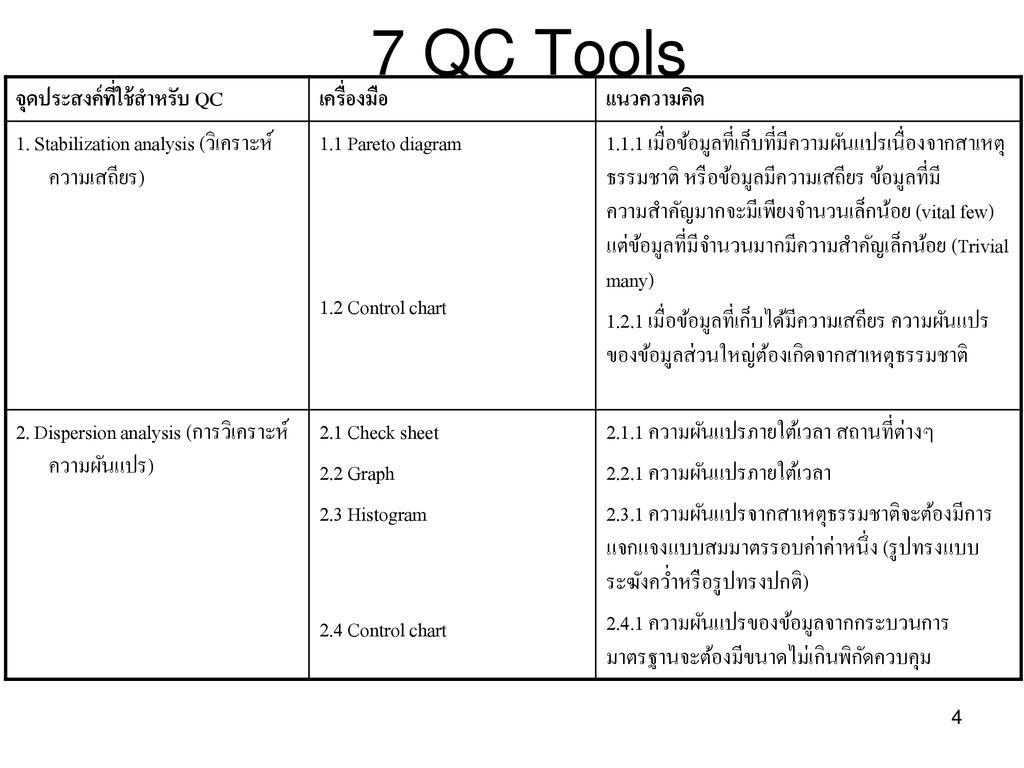 7 QC Tools จุดประสงค์ที่ใช้สำหรับ QC เครื่องมือ แนวความคิด