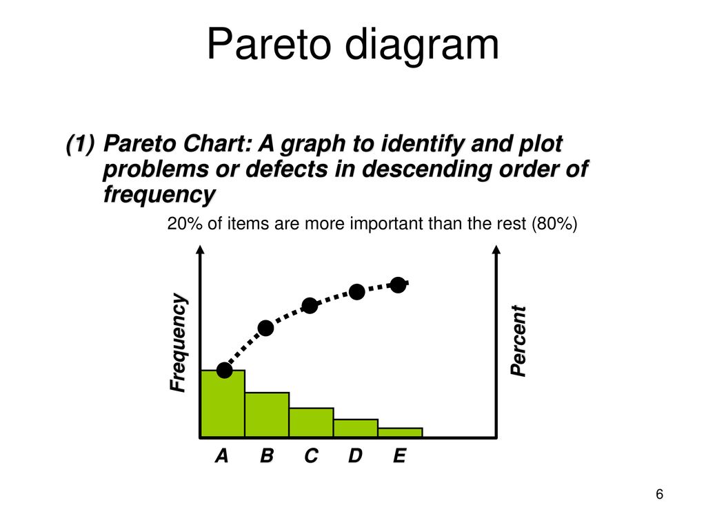 Pareto diagram (1) Pareto Chart: A graph to identify and plot problems or defects in descending order of frequency.