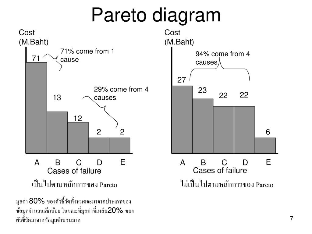 Pareto diagram เป็นไปตามหลักการของ Pareto